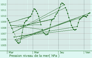 Graphe de la pression atmosphrique prvue pour Sesea