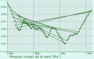 Graphe de la pression atmosphrique prvue pour Hofbieber