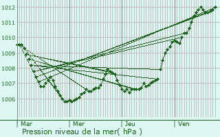 Graphe de la pression atmosphrique prvue pour San-Martino-di-Lota