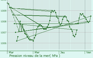 Graphe de la pression atmosphrique prvue pour Callas