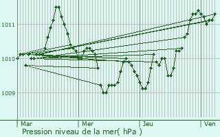 Graphe de la pression atmosphrique prvue pour Vilalba
