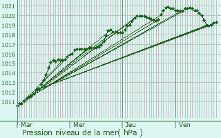Graphe de la pression atmosphrique prvue pour Villegouge