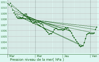 Graphe de la pression atmosphrique prvue pour Faenza
