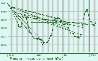 Graphe de la pression atmosphrique prvue pour Saint-Auban