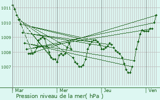 Graphe de la pression atmosphrique prvue pour Agliana