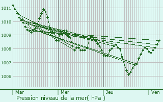 Graphe de la pression atmosphrique prvue pour Ivrea