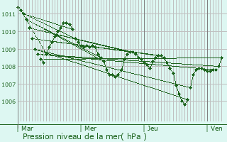 Graphe de la pression atmosphrique prvue pour Spirano