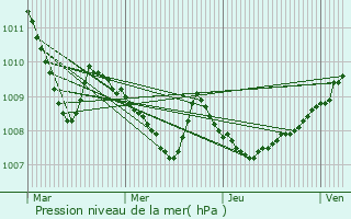 Graphe de la pression atmosphrique prvue pour Stadtroda