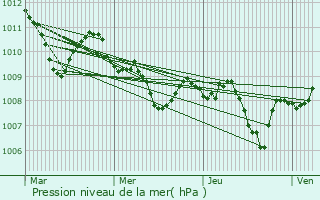 Graphe de la pression atmosphrique prvue pour Villongo