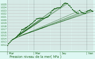 Graphe de la pression atmosphrique prvue pour Rousnov
