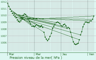 Graphe de la pression atmosphrique prvue pour Bibbiena