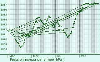 Graphe de la pression atmosphrique prvue pour Mallet