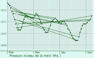 Graphe de la pression atmosphrique prvue pour Husum