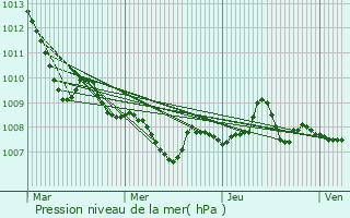 Graphe de la pression atmosphrique prvue pour Prestice