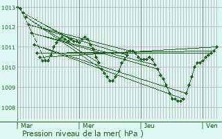 Graphe de la pression atmosphrique prvue pour Grohansdorf