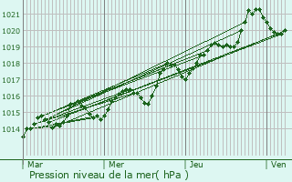 Graphe de la pression atmosphrique prvue pour Pastricciola