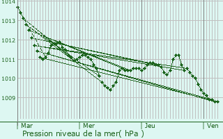 Graphe de la pression atmosphrique prvue pour Modrany