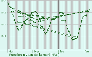 Graphe de la pression atmosphrique prvue pour Luckenwalde