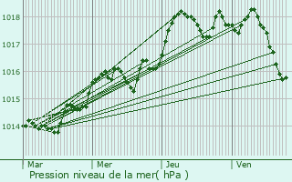 Graphe de la pression atmosphrique prvue pour Claviers