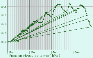 Graphe de la pression atmosphrique prvue pour Sollis-Ville