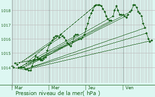 Graphe de la pression atmosphrique prvue pour Fayence