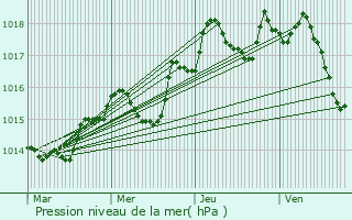 Graphe de la pression atmosphrique prvue pour Lorgues