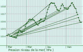 Graphe de la pression atmosphrique prvue pour Saint-Paul-en-Fort