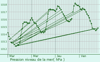 Graphe de la pression atmosphrique prvue pour Vercoiran