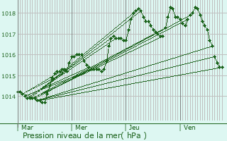 Graphe de la pression atmosphrique prvue pour Le Cannet-des-Maures