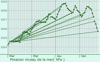 Graphe de la pression atmosphrique prvue pour La Seyne-sur-Mer