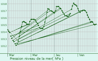 Graphe de la pression atmosphrique prvue pour Mazan