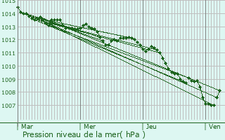 Graphe de la pression atmosphrique prvue pour Skender Vakuf