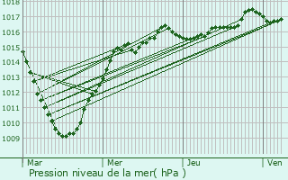 Graphe de la pression atmosphrique prvue pour Armbouts-Cappel