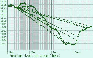 Graphe de la pression atmosphrique prvue pour Tourrettes-sur-Loup