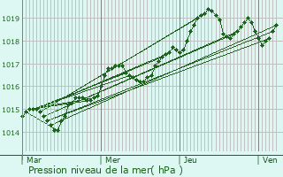 Graphe de la pression atmosphrique prvue pour Frjus