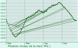 Graphe de la pression atmosphrique prvue pour Winnezeele