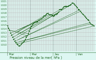 Graphe de la pression atmosphrique prvue pour Blendecques