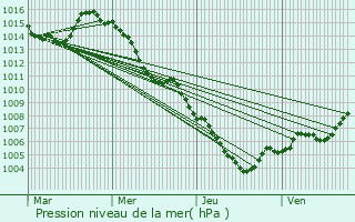 Graphe de la pression atmosphrique prvue pour Saint-Auban