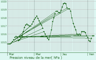 Graphe de la pression atmosphrique prvue pour Les Ctes-d
