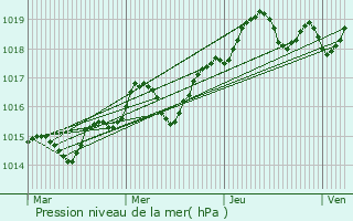 Graphe de la pression atmosphrique prvue pour Roquebrune-sur-Argens