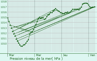 Graphe de la pression atmosphrique prvue pour Lederzeele