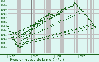 Graphe de la pression atmosphrique prvue pour Isbergues