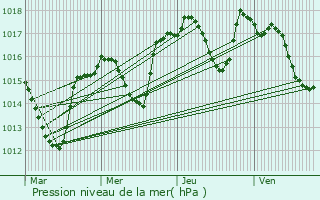 Graphe de la pression atmosphrique prvue pour Clansayes