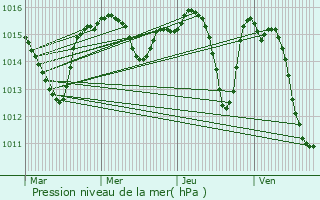 Graphe de la pression atmosphrique prvue pour Thuir