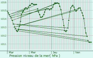 Graphe de la pression atmosphrique prvue pour Toulouges