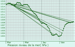 Graphe de la pression atmosphrique prvue pour Vallauris