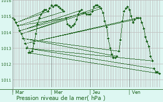 Graphe de la pression atmosphrique prvue pour Le Boulou