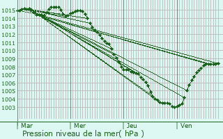 Graphe de la pression atmosphrique prvue pour Beausoleil