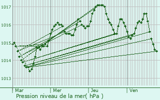 Graphe de la pression atmosphrique prvue pour Marseillan