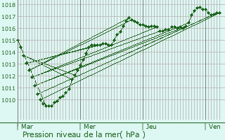 Graphe de la pression atmosphrique prvue pour Neuville-en-Ferrain